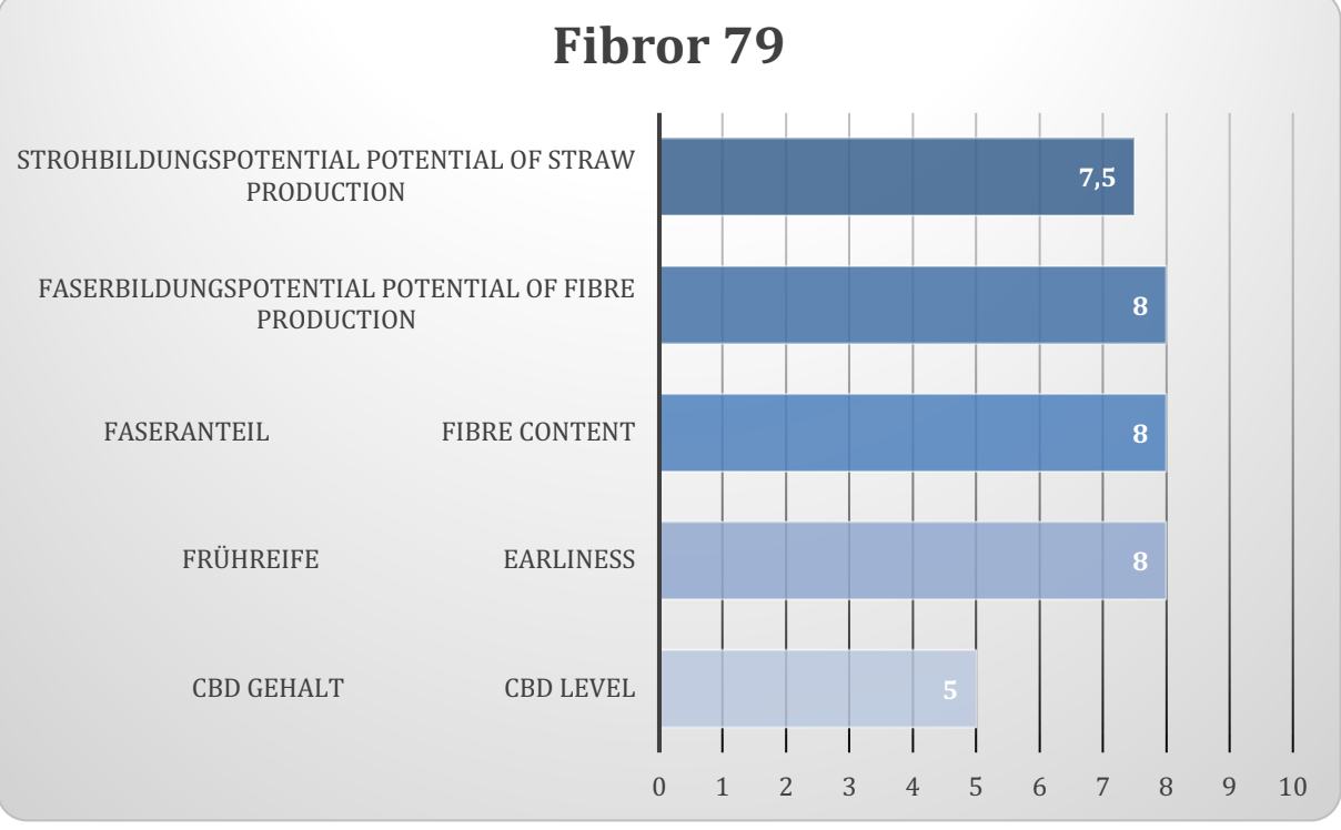 Fibror 79 - Hampfræ - 1kg