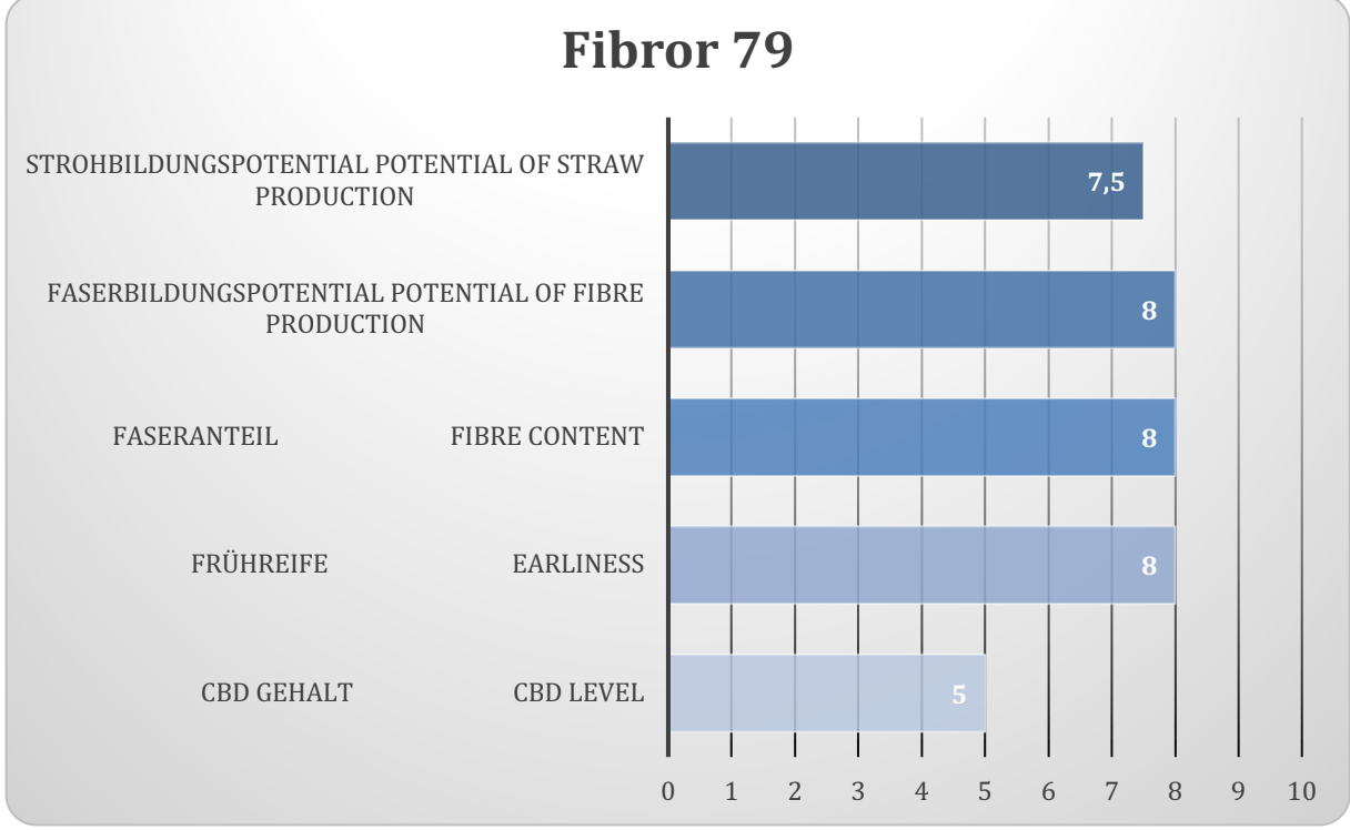 Fibror 79 - Hampfræ - 100g
