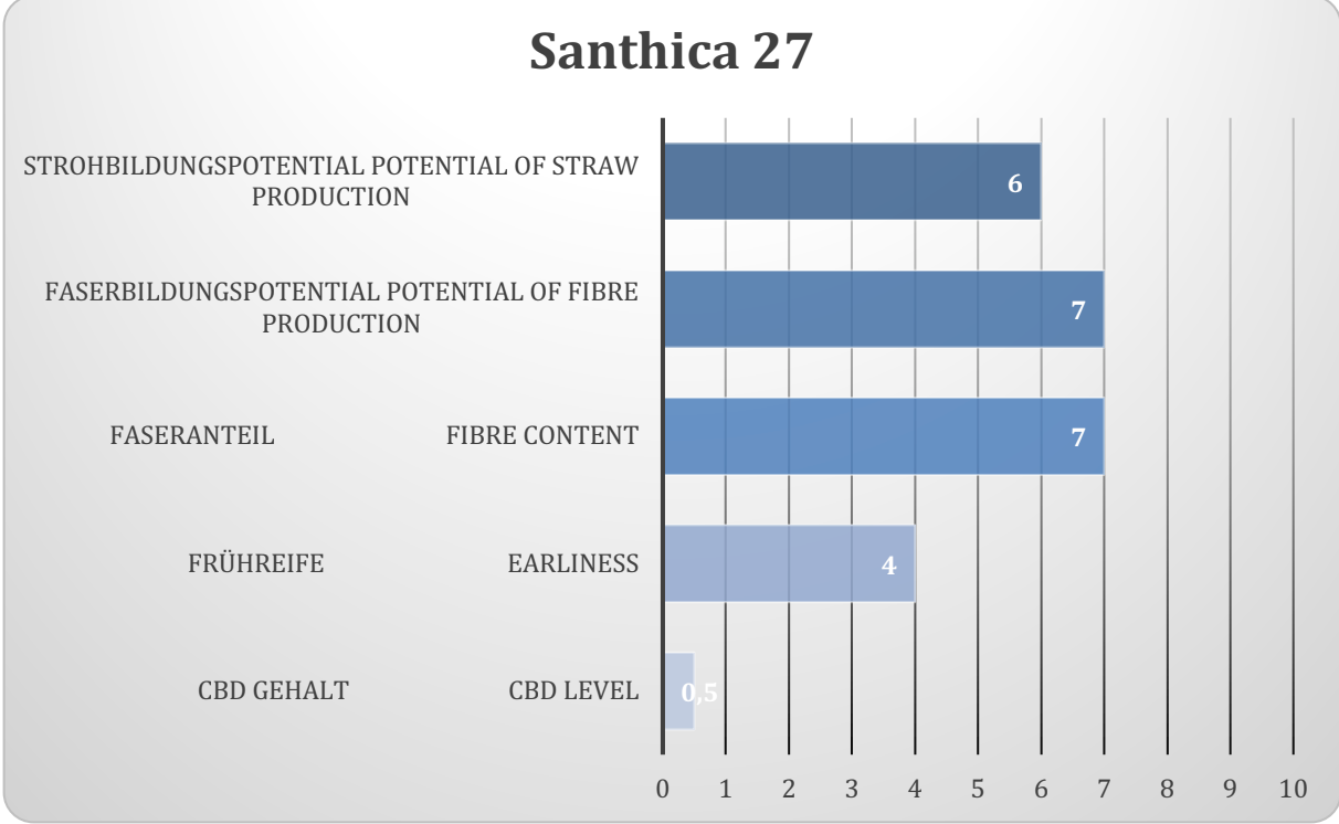 Santhica 70 - Hampfræ - 1 kg