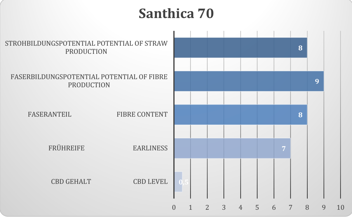 Santhica 70 - Hampfræ - 25 kg