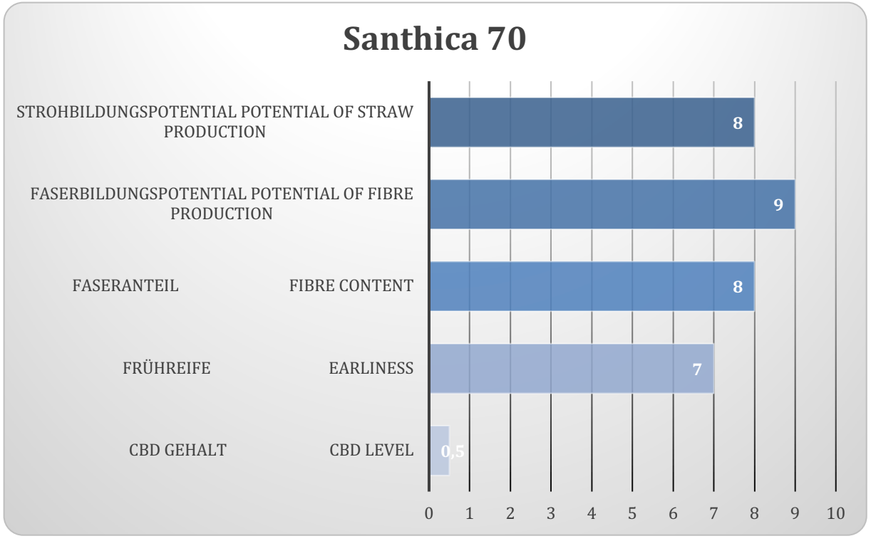 Santhica 70 Hampfræ - 100g